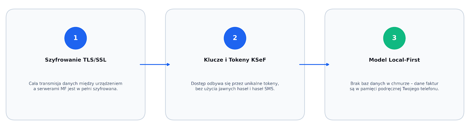 Schemat bezpieczeństwa KSeF: szyfrowana komunikacja, tokeny i lokalne przechowywanie danych Faktino