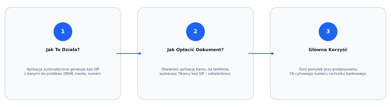 Infografika: aplikacja generuje kod QR z danymi przelewu, który można zeskanować w aplikacji bankowej