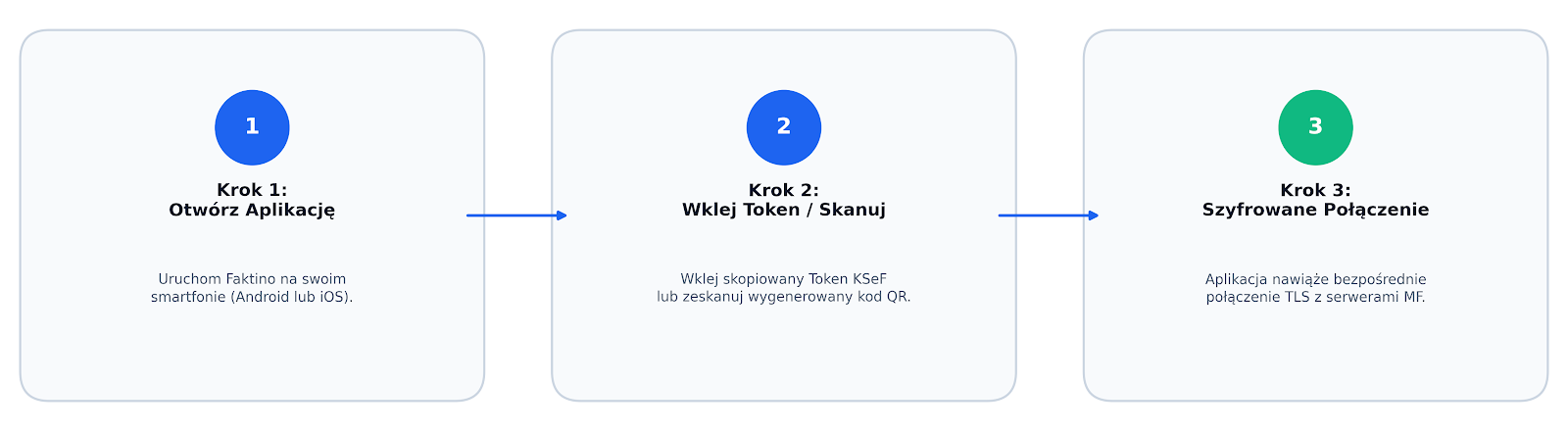 Trzy kroki połączenia Faktino z KSeF: otwarcie aplikacji, wklejenie lub zeskanowanie tokena i szyfrowane połączenie